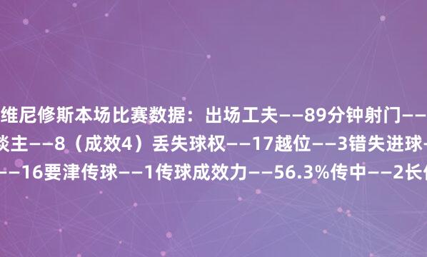 维尼修斯本场比赛数据:出场工夫——89分钟射门——6(射正4)尝试过东谈主——8(成效4)丢失球权——17越位——3错失进球——1触球——44传球——16要津传球——1传球成效力——56.3%传中——2长传——1长传准确率——100%抢断成效——1大地起义——14(成效8)争顶——1(成效0)被犯规——3媒体评分——7.2世界杯足球体育信息