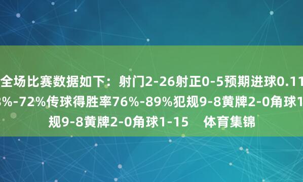 全场比赛数据如下：射门2-26射正0-5预期进球0.11-1.89控球率28%-72%传球得胜率76%-89%犯规9-8黄牌2-0角球1-15    体育集锦